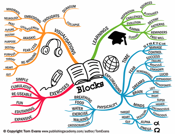 Blocks Mind Map
